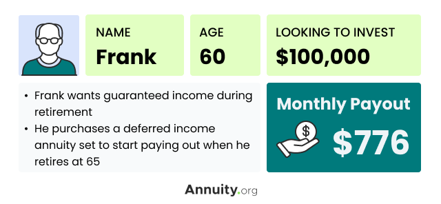 Frank Annuity Monthly Payout Case Study