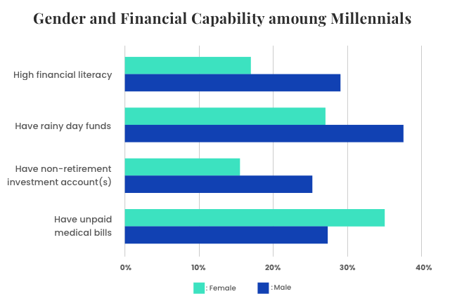 Graph on gender and financial capability among millennials