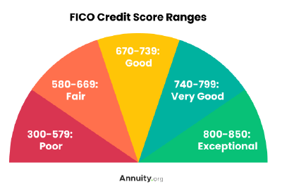 FICO Credit Score Ranges