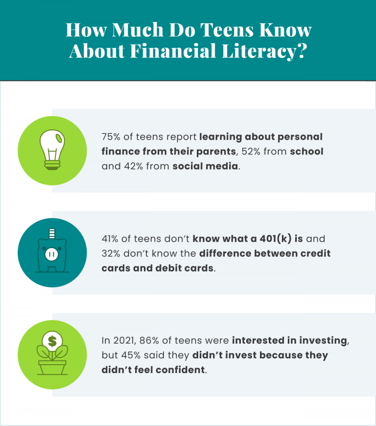 How much do teens know about financial literacy?