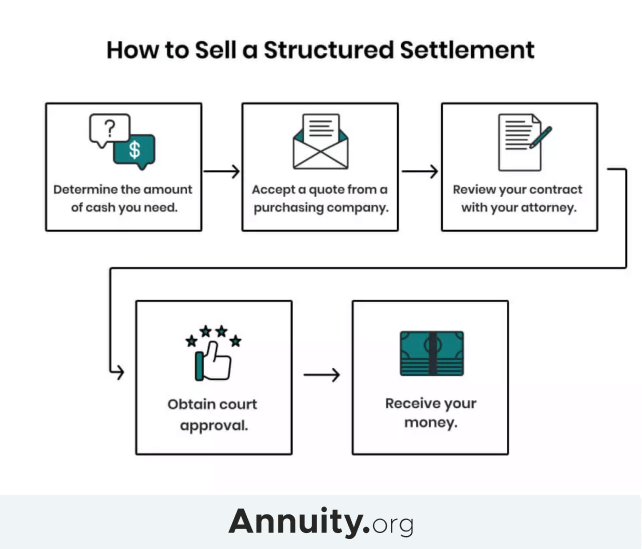 How to Sell a Structured Settlement