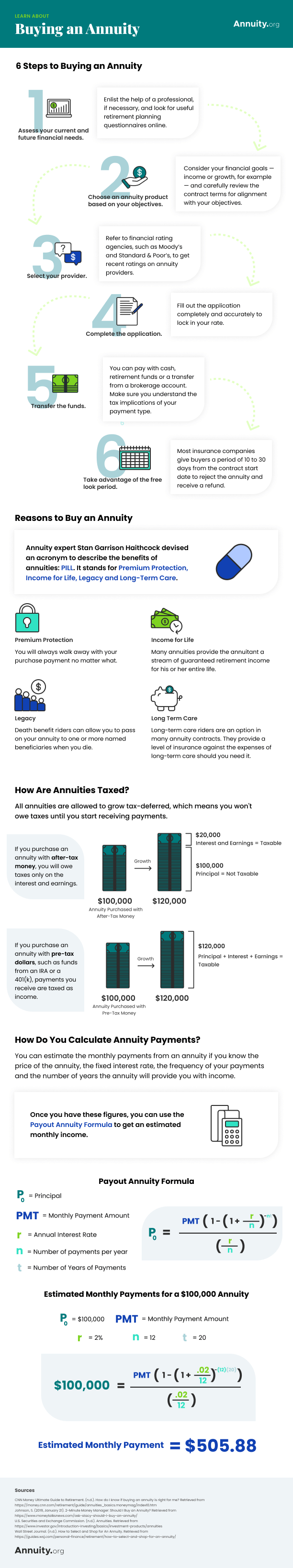 Infographic Buying An Annuity