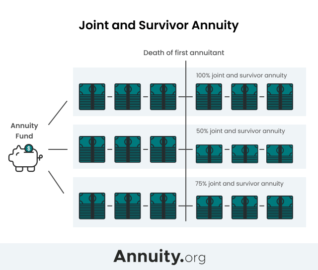 Joint and survivor annuity infographic