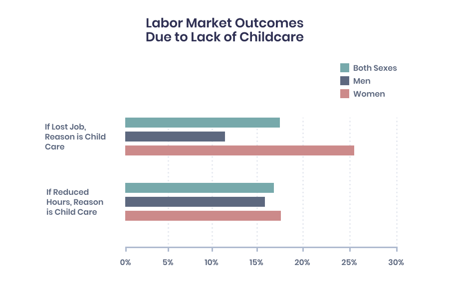Bar graph of Labor Market Outcomes Due to Lack of Childcare