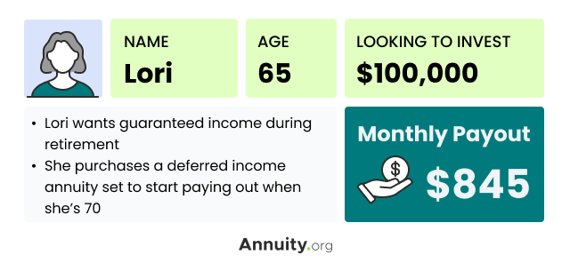 Lori Annuity Monthly Payout Case Study