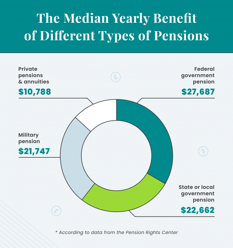 Median yearly benefit of different types of pensions