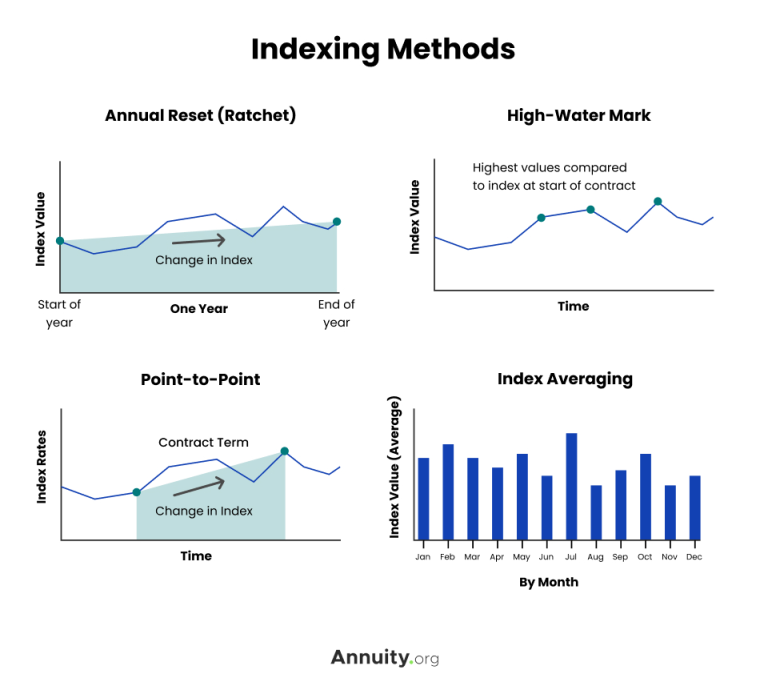 Four charts illustrating four different indexing methods: Annual Reset (Ratchet), High-Water Mark, Point-to-Point, and Index Averaging