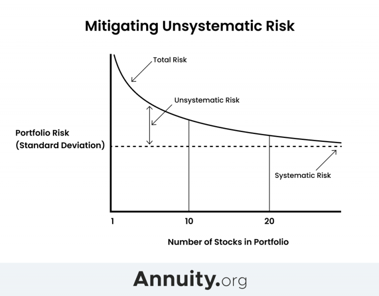 Mitigating Unsystematic Risk Chart