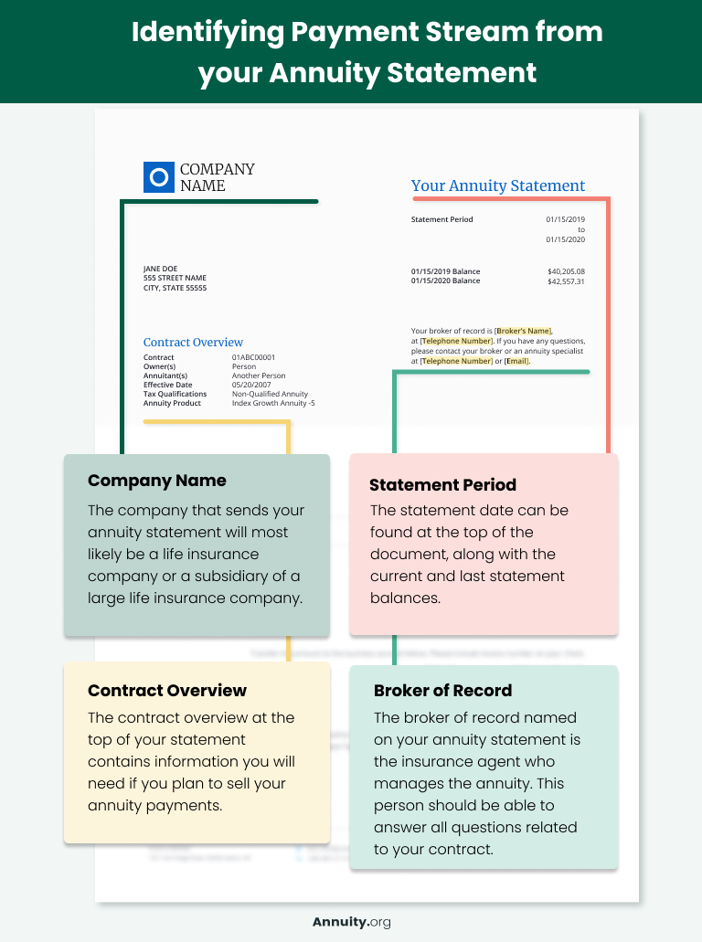 A sample annuity statement highlighting the important elements on the statment: company name, contact overview, statement period, and broker of record.