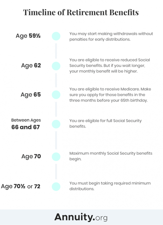 Timeline of retirement benefits