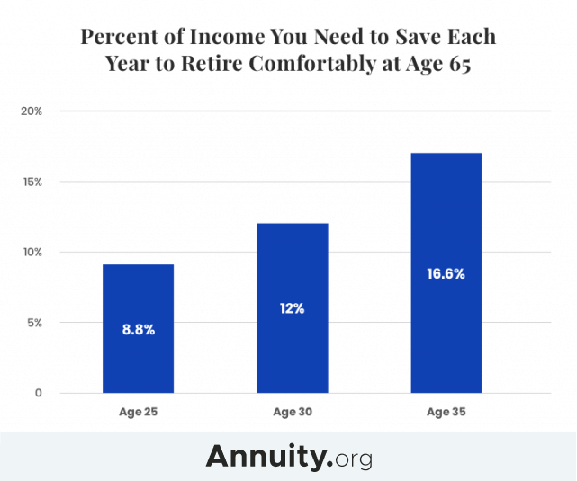 Saving For Retirement: Income you need to save each year to retire comfortably