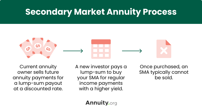 An infographic of the Secondary Market Annuity Process