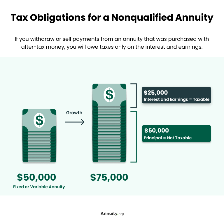 Tax Obligations for a nonqualified annuity: a stack of money representing $50,000 in a Fixed or Variable Annuity grows into a stack of money representing $75,000. The $75,000 is is split into two sections, the Principal, which is not taxable, and the Interest and Earnings, which are taxable.