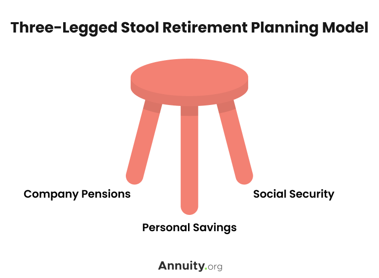 A stool with three legs. the legs are labeled "Company Pensions, Personal Savings, and Social Security."