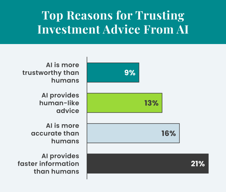 Top reasons for trusting investment advice from AI: AI is more trustworthy than humans (9%), AI provides human-like advice (13%), AI is more accurate than humans (16%), AI provides faster information than humans (21%).