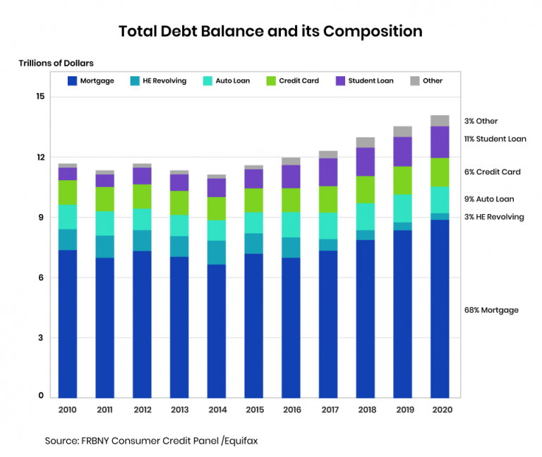 Bar graph on total debt balance and its composition