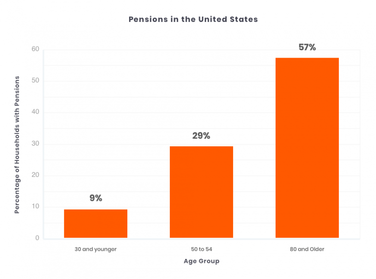 Graph showing the percentage of households with pensions in the United States by Age Group