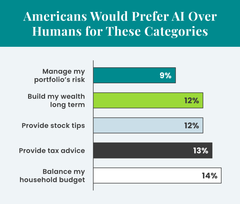 Americans would prefer AI over humans for these categories: Manage my portfolio's risk (9%), build my wealth long term (12%), provide stock tips (12%), provide tax advice (13%), and balance my household budget (14%).