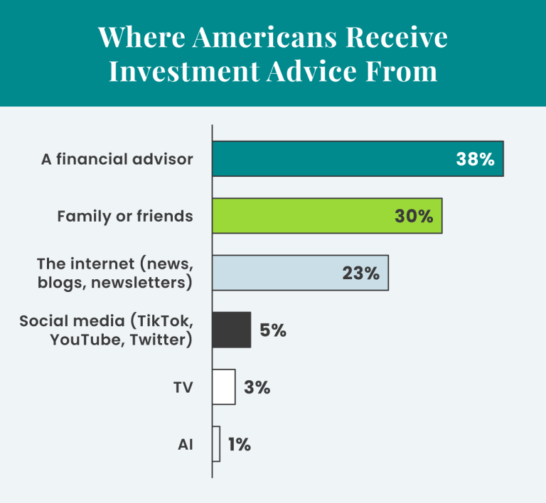 Where Americans receive investment advice from: a financial advisor (38%), family or friends (30%), the internet; news, blogs, newsletters (23%), social media; TikTok, YouTube, Twitter (5%), TV (3%), AI (1%).